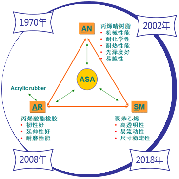ASA彩色共擠料結(jié)構(gòu)
